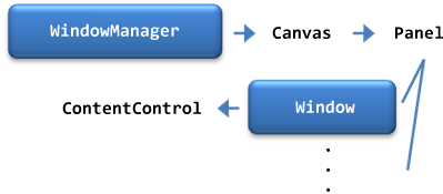 Window and WindowManager inheritance chain